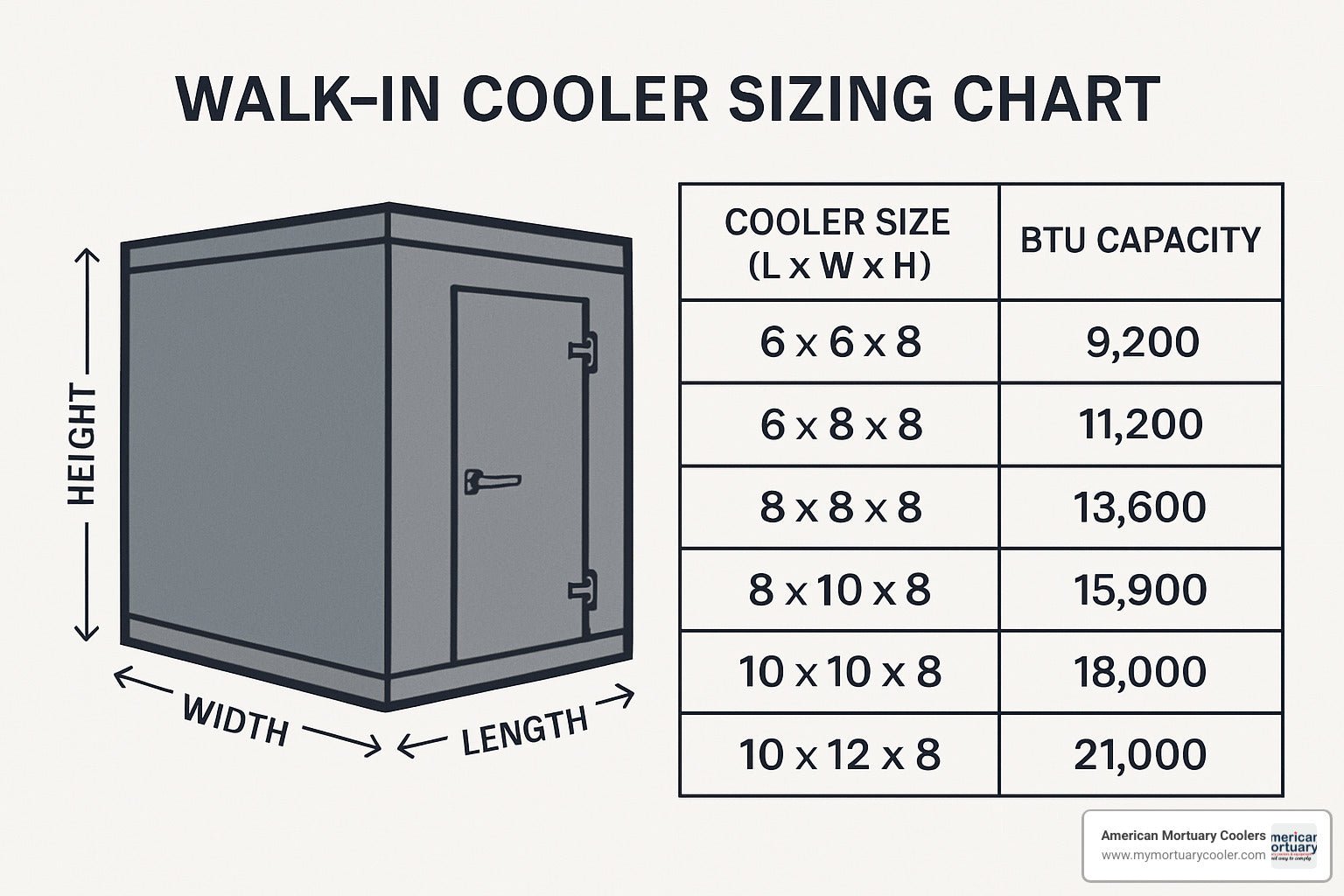 Beginner's Guide to Walk-In Cooler Sizing Charts - American Mortuary Coolers & Equipments Beginner's Guide to Walk-In Cooler Sizing Charts - American Mortuary Coolers & Equipments